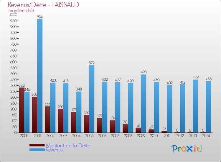 Evolution comparée de la dette et des revenus pour la commune de LAISSAUD de 2000 à 2014 Comparaison de la dette et des revenus pour LAISSAUD de 2000 à 2014