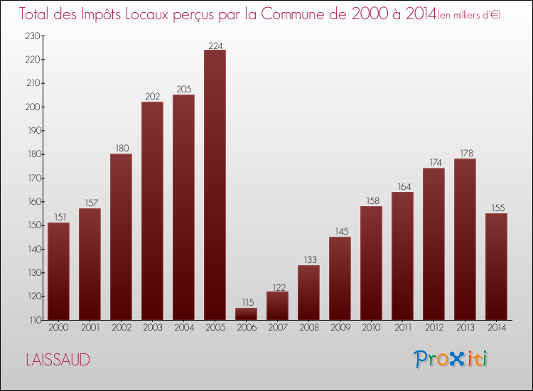 Evolution des Impôts Locaux pour la commune de LAISSAUD de 2000 à 2014 Evolution des Impôts Locaux pour LAISSAUD de 2000 à 2014