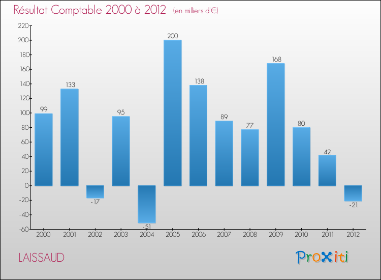 Evolution du résultat comptable pour la commune de LAISSAUD de 2000 à 2012 Evolution du résultat comptable pour LAISSAUD de 2000 à 2012