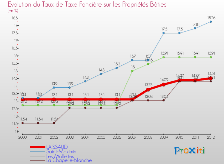 Evolution du taux de la taxe foncière sur le bati pour LAISSAUD et les communes proches de 2000 à 2012 Comparaison des taux de taxe foncière sur le bati pour LAISSAUD et les communes voisines de 2000 à 2012