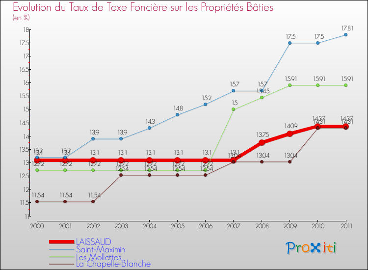 Evolution du taux de la taxe foncière sur le bati pour LAISSAUD et les communes proches Comparaison des taux de taxe foncière sur le bati pour LAISSAUD et les communes voisines