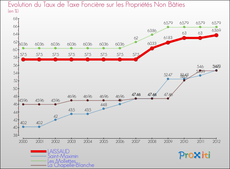 Evolution du taux de la taxe foncière sur les immeubles et terrains non batis pour LAISSAUD et les communes proches de 2000 à 2012 Comparaison des taux de la taxe foncière sur les immeubles et terrains non batis pour LAISSAUD et les communes voisines de 2000 à 2012