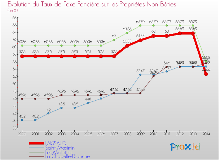 Evolution du taux de la taxe foncière sur les immeubles et terrains non batis pour LAISSAUD et les communes proches de 2000 à 2014 Comparaison des taux de la taxe foncière sur les immeubles et terrains non batis pour LAISSAUD et les communes voisines de 2000 à 2014