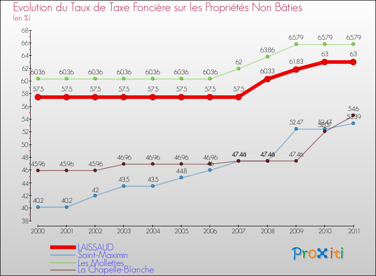 Evolution du taux de la taxe foncière sur les immeubles et terrains non batis pour LAISSAUD et les communes proches Comparaison des taux de la taxe foncière sur les immeubles et terrains non batis pour LAISSAUD et les communes voisines
