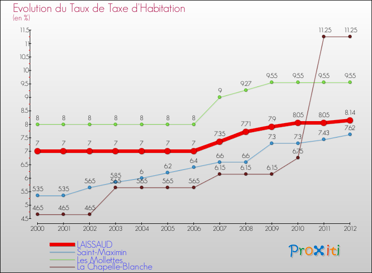 Evolution du taux de la taxe d'habitation pour LAISSAUD et les communes proches Comparaison des taux de la taxe d'habitation pour LAISSAUD et les communes voisines