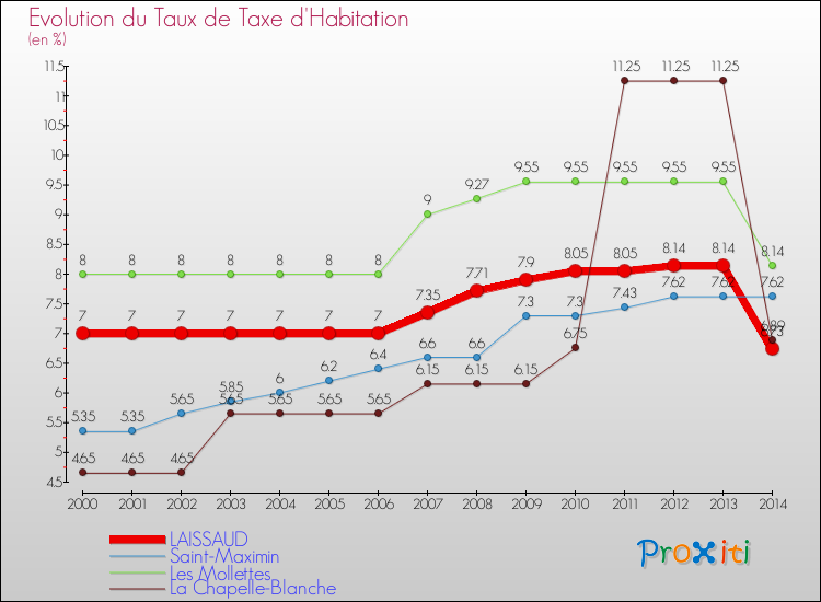 Evolution du taux de la taxe d'habitation pour LAISSAUD et les communes proches de 2000 à 2014 Comparaison des taux de la taxe d'habitation pour LAISSAUD et les communes voisines de 2000 à 2014