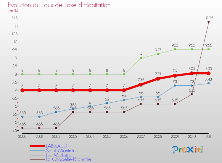 Evolution du taux de la taxe d'habitation pour LAISSAUD et les communes proches Comparaison des taux de la taxe d'habitation pour LAISSAUD et les communes voisines