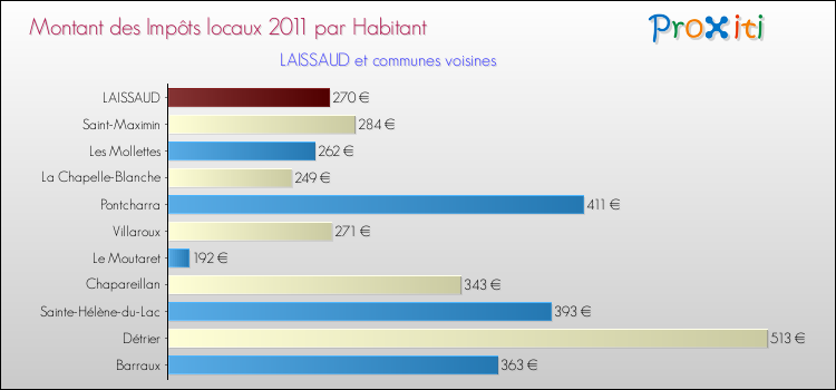 Montant des impôts locaux par Habitant pour LAISSAUD et les communes proches Comparaison des impôts locaux par habitant pour LAISSAUD et les communes voisines