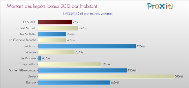 Montant des impôts locaux par Habitant pour LAISSAUD et les communes proches Comparaison des impôts locaux par habitant pour LAISSAUD et les communes voisines