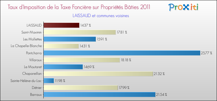 Taux d'imposition de la taxe foncière sur le bati 2011 pour LAISSAUD et les communes proches Comparaison des taux d'imposition de la taxe foncière sur le bati 2011 pour LAISSAUD et les communes voisines