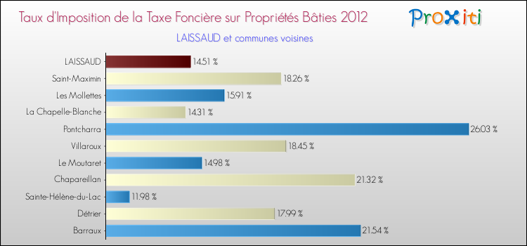 Taux d'imposition de la taxe foncière sur le bati 2012 pour LAISSAUD et les communes proches Comparaison des taux d'imposition de la taxe foncière sur le bati 2012 pour LAISSAUD et les communes voisines