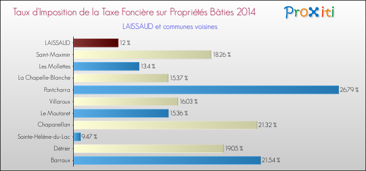 Taux d'imposition de la taxe foncière sur le bati 2014 pour LAISSAUD et les communes proches Comparaison des taux d'imposition de la taxe foncière sur le bati 2014 pour LAISSAUD et les communes voisines