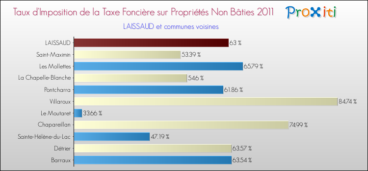 Taux d'imposition de la taxe foncière sur les immeubles et terrains non batis 2011 pour LAISSAUD et les communes proches Comparaison des taux d'imposition de la taxe foncière sur les immeubles et terrains non batis 2011 pour LAISSAUD et les communes voisines