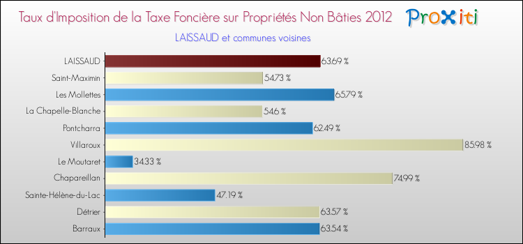 Taux d'imposition de la taxe foncière sur les immeubles et terrains non batis 2012 pour LAISSAUD et les communes proches Comparaison des taux d'imposition de la taxe foncière sur les immeubles et terrains non batis 2012 pour LAISSAUD et les communes voisines