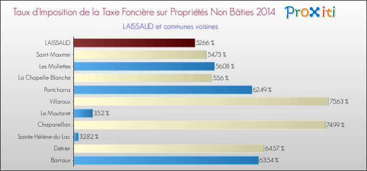 Taux d'imposition de la taxe foncière sur les immeubles et terrains non batis 2014 pour LAISSAUD et les communes proches Comparaison des taux d'imposition de la taxe foncière sur les immeubles et terrains non batis 2014 pour LAISSAUD et les communes voisines