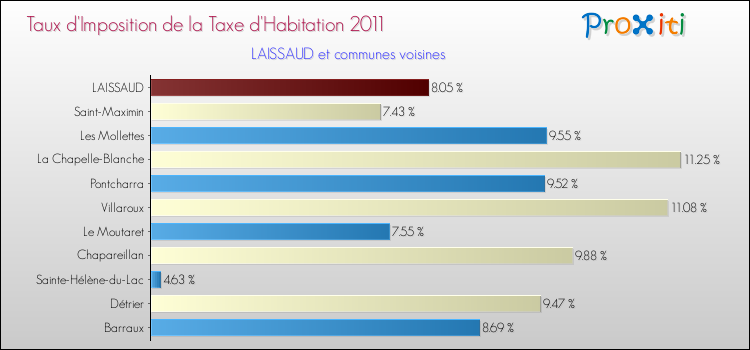 Taux d'imposition de la taxe d'habitation 2011 pour LAISSAUD et les communes proches Comparaison des taux d'imposition de la taxe d'habitation 2011 pour LAISSAUD et les communes voisines