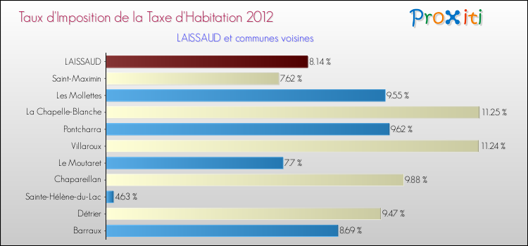 Taux d'imposition de la taxe d'habitation 2012 pour LAISSAUD et les communes proches Comparaison des taux d'imposition de la taxe d'habitation 2012 pour LAISSAUD et les communes voisines