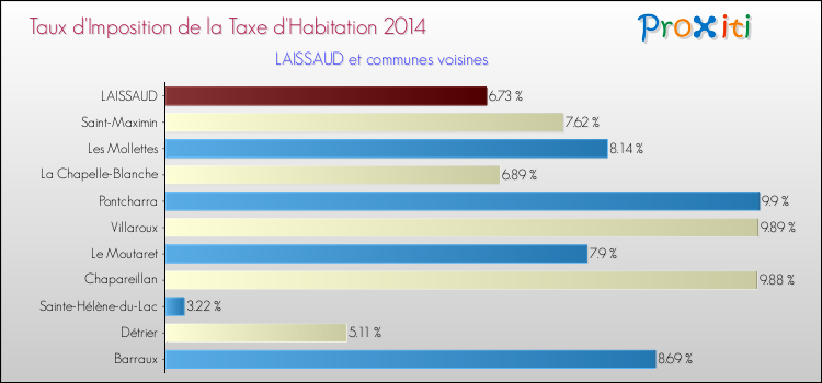 Taux d'imposition de la taxe d'habitation 2014 pour LAISSAUD et les communes proches Comparaison des taux d'imposition de la taxe d'habitation 2014 pour LAISSAUD et les communes voisines
