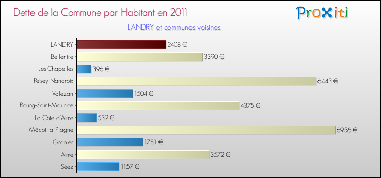 Dette par habitant de la commune en 2011 pour LANDRY et les communes proches Comparaison de la dette par habitant de la commune en 2011 pour LANDRY et les communes voisines