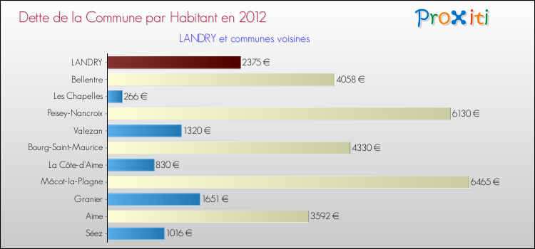 Dette par habitant de la commune en 2012 pour LANDRY et les communes proches Comparaison de la dette par habitant de la commune en 2012 pour LANDRY et les communes voisines
