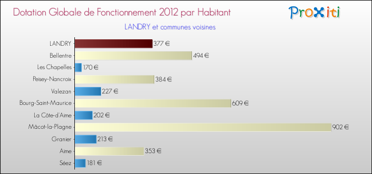 Montant des dotations globales de fonctionnement DGF par Habitant pour LANDRY et les communes proches Comparaison des des dotations globales de fonctionnement DGF par habitant pour LANDRY et les communes voisines