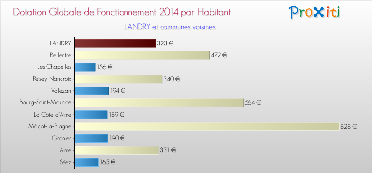 Montant des dotations globales de fonctionnement DGF par Habitant pour LANDRY et les communes proches en 2014. Comparaison des des dotations globales de fonctionnement DGF par habitant pour LANDRY et les communes voisines en 2014.