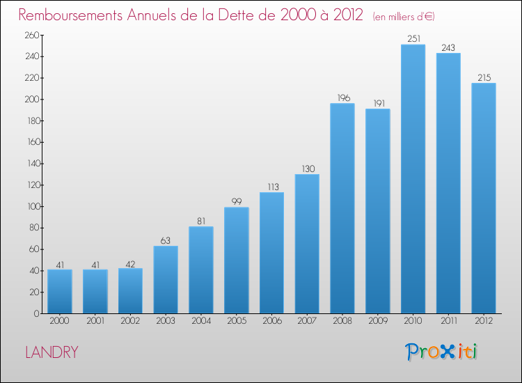 Evolution de l'annuité de la dette pour la commune de LANDRY de 2000 à 2012 Annuités de la dette pour LANDRY de 2000 à 2012