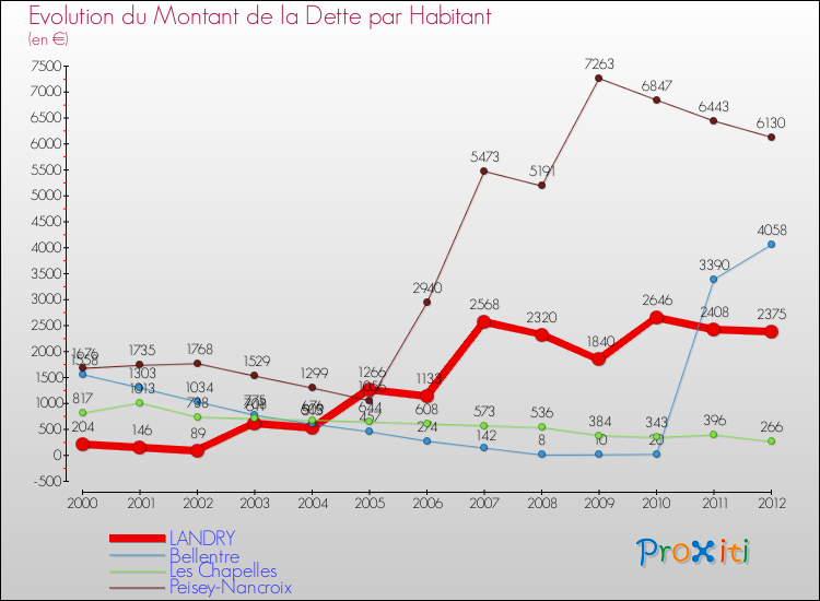 Evolution de la dette par habitant pour la commune de LANDRY et les communes proches de 2000 à 2012 Comparaison de la dette par habitant pour LANDRY et les communes voisines de 2000 à 2012