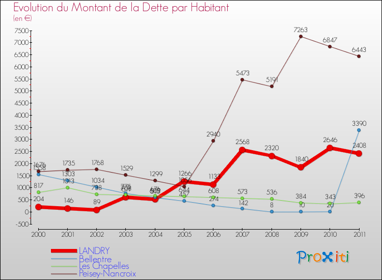 Evolution de la dette par habitant pour la commune de LANDRY et les communes proches Comparaison de la dette par habitant pour LANDRY et les communes voisines