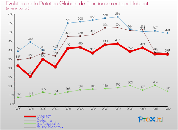 Evolution et montant de la dotation globale de fonctionnement par Habitant pour LANDRY et les communes proches Comparaison des dotations globales de fonctionnement par habitant pour LANDRY et les communes voisines