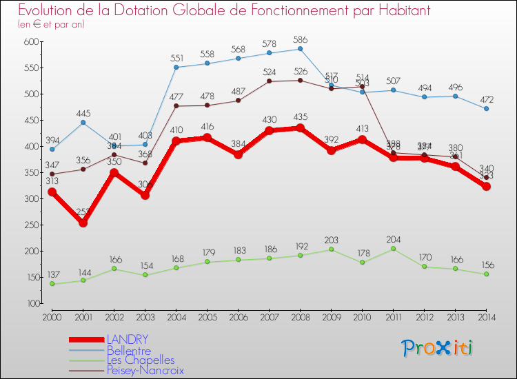 Evolution et montant de la dotation globale de fonctionnement par Habitant pour LANDRY et les communes proches de 2000 à 2014. Comparaison des dotations globales de fonctionnement par habitant pour LANDRY et les communes voisines de 2000 à 2014.