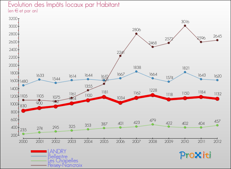 Evolution et montant des impôts locaux par Habitant pour LANDRY et les communes proches Comparaison des impôts locaux par habitant pour LANDRY et les communes voisines