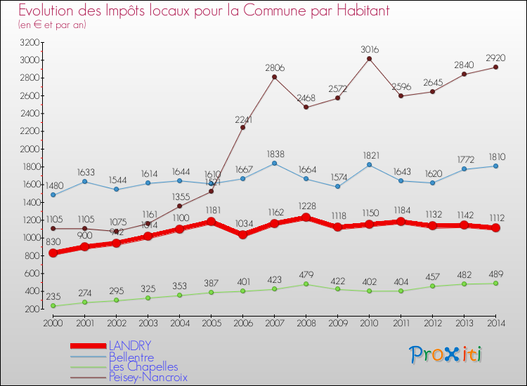 Evolution et montant des impôts locaux par Habitant pour LANDRY et les communes proches de 2000 à 2014 Comparaison des impôts locaux par habitant pour LANDRY et les communes voisines de 2000 à 2014