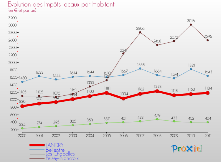 Evolution et montant des impôts locaux par Habitant pour LANDRY et les communes proches Comparaison des impôts locaux par habitant pour LANDRY et les communes voisines