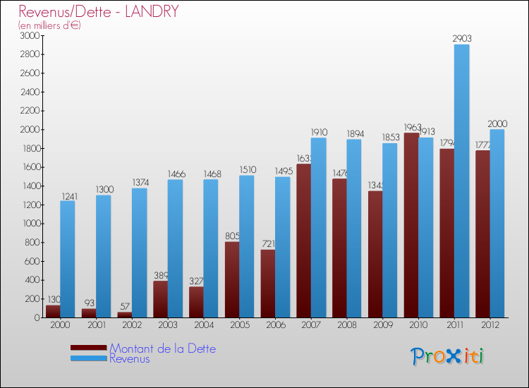 Evolution comparée de la dette et des revenus pour la commune de LANDRY de 2000 à 2012 Comparaison de la dette et des revenus pour LANDRY de 2000 à 2012