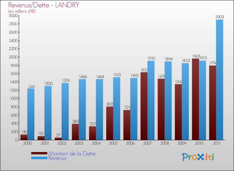 Evolution comparée de la dette et des revenus pour la commune de LANDRY de 2000 à 2011 Comparaison de la dette et des revenus pour LANDRY de 2000 à 2011