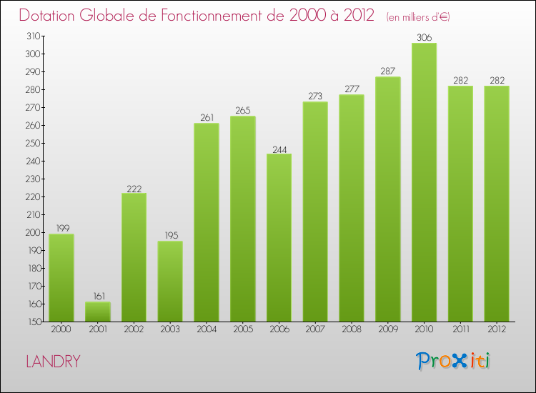 Evolution du montant de la Dotation Globale de Fonctionnement pour la commune de LANDRY de 2000 à 2012 Evolution du montant de la Dotation Globale de Fonctionnement pour LANDRY de 2000 à 2012