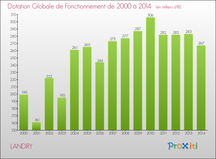 Evolution du montant de la Dotation Globale de Fonctionnement pour la commune de LANDRY de 2000 à 2014 Evolution du montant de la Dotation Globale de Fonctionnement pour LANDRY de 2000 à 2014