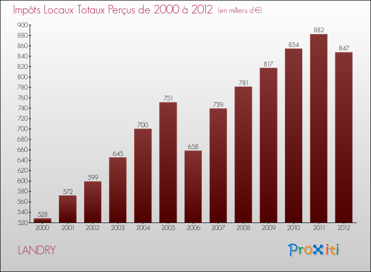 Evolution des Impôts Locaux pour la commune de LANDRY de 2000 à 2012 Evolution des Impôts Locaux pour LANDRY de 2000 à 2012