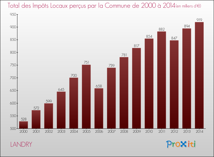 Evolution des Impôts Locaux pour la commune de LANDRY de 2000 à 2014 Evolution des Impôts Locaux pour LANDRY de 2000 à 2014