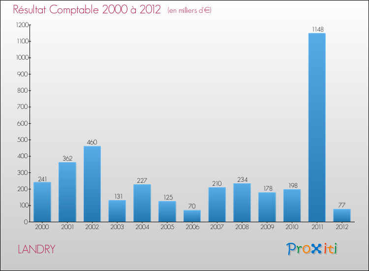 Evolution du résultat comptable pour la commune de LANDRY de 2000 à 2012 Evolution du résultat comptable pour LANDRY de 2000 à 2012
