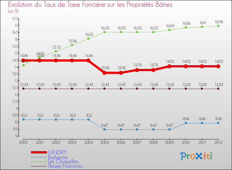 Evolution du taux de la taxe foncière sur le bati pour LANDRY et les communes proches de 2000 à 2012 Comparaison des taux de taxe foncière sur le bati pour LANDRY et les communes voisines de 2000 à 2012