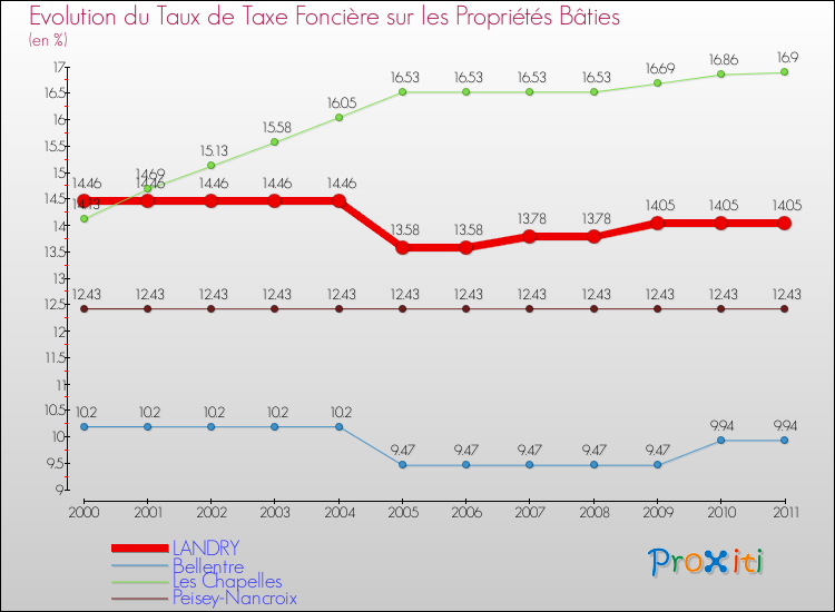 Evolution du taux de la taxe foncière sur le bati pour LANDRY et les communes proches Comparaison des taux de taxe foncière sur le bati pour LANDRY et les communes voisines