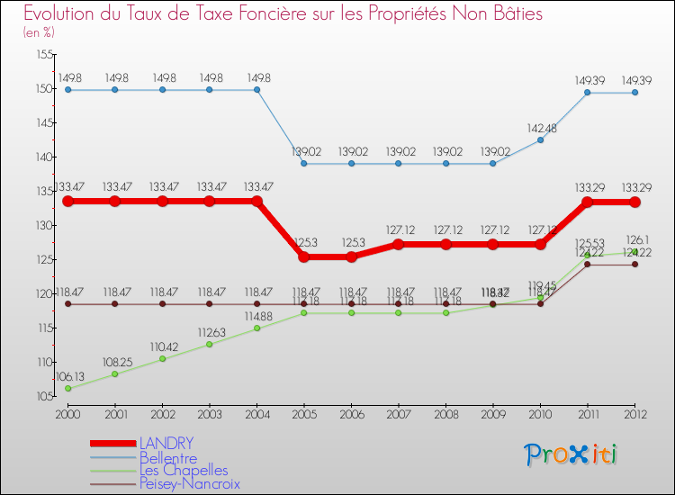 Evolution du taux de la taxe foncière sur les immeubles et terrains non batis pour LANDRY et les communes proches de 2000 à 2012 Comparaison des taux de la taxe foncière sur les immeubles et terrains non batis pour LANDRY et les communes voisines de 2000 à 2012
