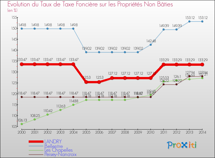 Evolution du taux de la taxe foncière sur les immeubles et terrains non batis pour LANDRY et les communes proches de 2000 à 2014 Comparaison des taux de la taxe foncière sur les immeubles et terrains non batis pour LANDRY et les communes voisines de 2000 à 2014