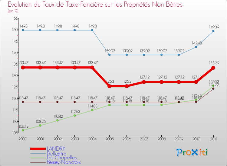 Evolution du taux de la taxe foncière sur les immeubles et terrains non batis pour LANDRY et les communes proches Comparaison des taux de la taxe foncière sur les immeubles et terrains non batis pour LANDRY et les communes voisines