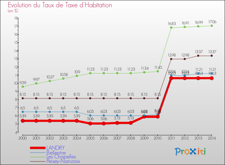 Evolution du taux de la taxe d'habitation pour LANDRY et les communes proches de 2000 à 2014 Comparaison des taux de la taxe d'habitation pour LANDRY et les communes voisines de 2000 à 2014