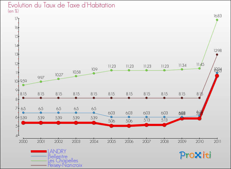 Evolution du taux de la taxe d'habitation pour LANDRY et les communes proches Comparaison des taux de la taxe d'habitation pour LANDRY et les communes voisines