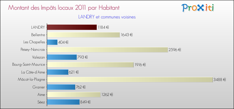 Montant des impôts locaux par Habitant pour LANDRY et les communes proches Comparaison des impôts locaux par habitant pour LANDRY et les communes voisines