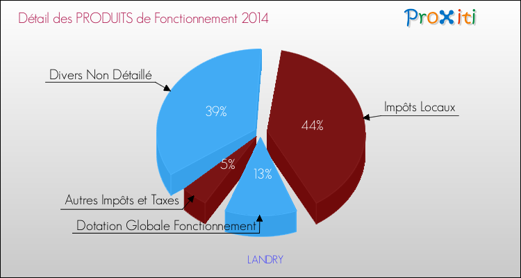 Décomposition du Budget de Fonctionnement 2014 de la commune de LANDRY Budget de Fonctionnement 2014 pour la commune de LANDRY